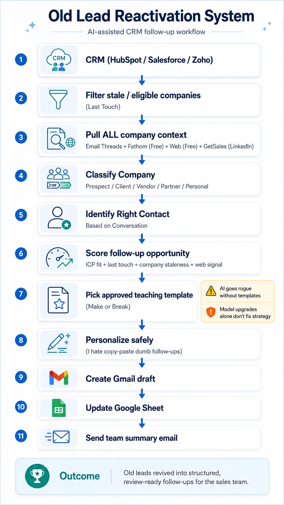 Old lead reactivation system flowchart showing CRM ingestion, company classification, safe personalization, Gmail drafts, review sheet updates, and a team summary